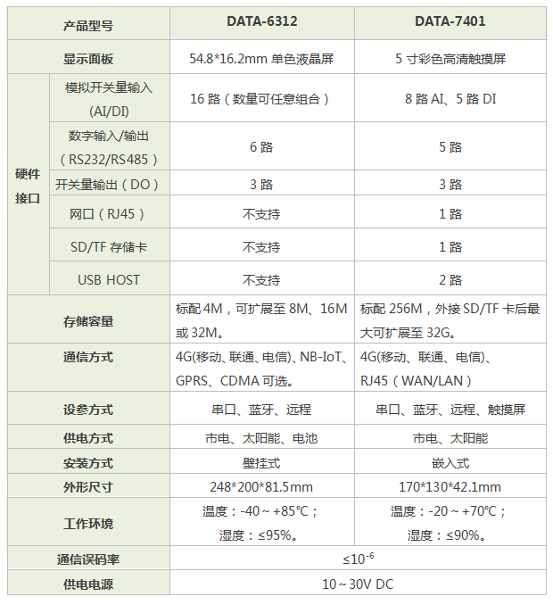 環(huán)保數(shù)據(jù)采集傳輸儀|環(huán)保數(shù)采儀|污染源在線自動(dòng)監(jiān)控?cái)?shù)據(jù)采集傳輸儀|數(shù)據(jù)采集儀器|環(huán)境數(shù)據(jù)采集設(shè)備|智慧環(huán)保數(shù)采儀|環(huán)保數(shù)據(jù)采集儀-唐山平升電子技術(shù)開發(fā)有限公司 環(huán)保數(shù)據(jù)采集傳輸儀|環(huán)保數(shù)采儀|污染源在線自動(dòng)監(jiān)控?cái)?shù)據(jù)采集傳輸儀|數(shù)據(jù)采集儀器|環(huán)境數(shù)據(jù)采集設(shè)備|智慧環(huán)保數(shù)采儀|環(huán)保數(shù)據(jù)采集儀-唐山平升電子技術(shù)開發(fā)有限公司